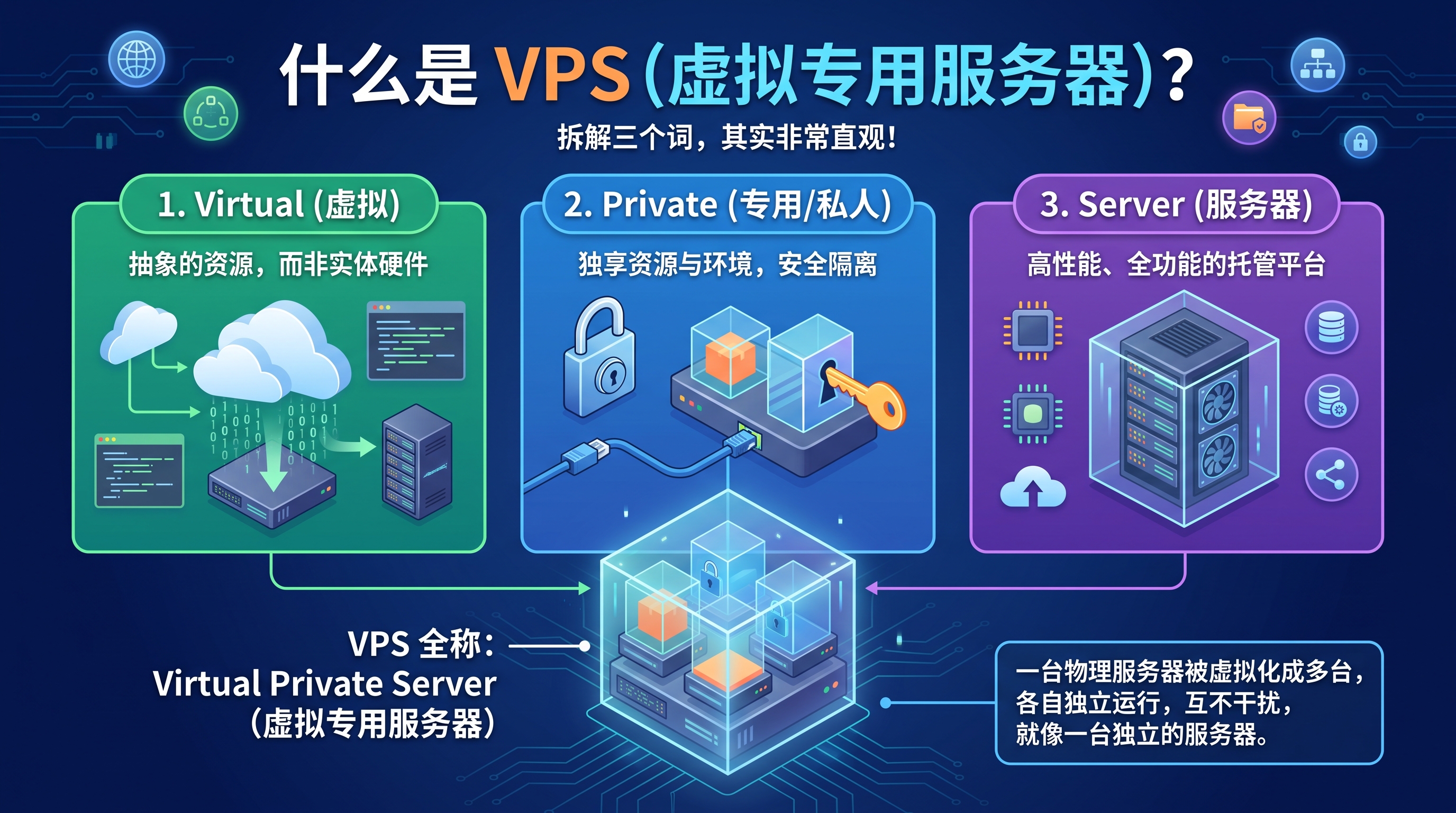 初识 VPS：从零看懂配置，带你避坑上车